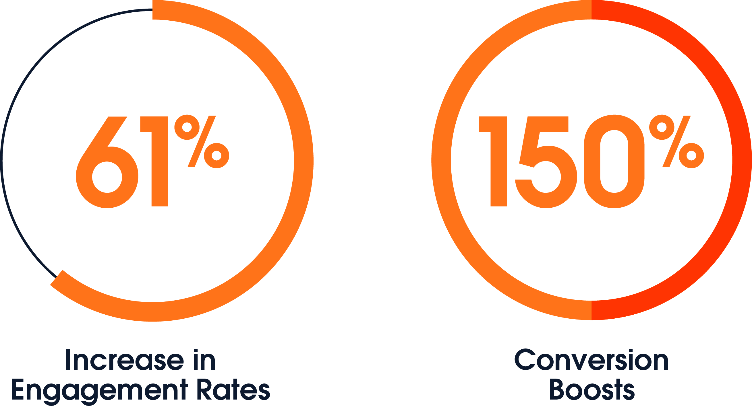 Engagement Rates and Conversion Boosts